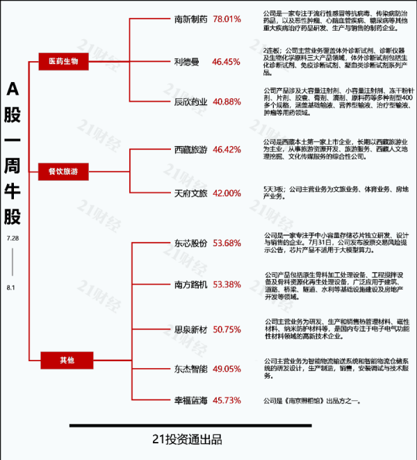 配资炒股平台官网 筹划购买药品技术等资产组事项，南新制药三日涨近70%丨透视一周牛熊股