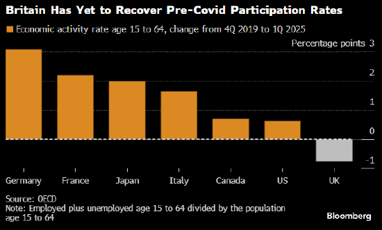 15 至 64 岁人口的经济活动率，与 2019 年第四季度相比至 2025 年第一季度的变化