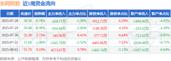 广东股票配资开户流程详解 本周盘点（7.28-8.1）：东阿阿胶周涨1.41%，主力资金合计净流入2118.40万元