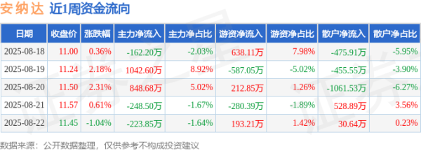 南京股票配资平台 本周盘点（8.18-8.22）：安纳达周涨4.47%，主力资金合计净流入1256.72万元