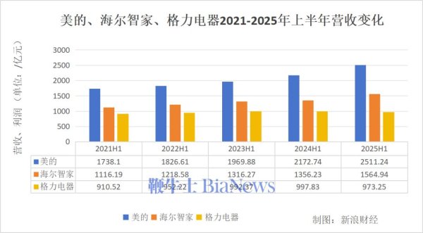 广东股票配资开户流程详解 白电「三巨头」PK：美的狂奔，海尔稳健，格力再垫底